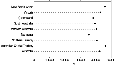 Graph: LABOUR COSTS PER EMPLOYEE, State/Territory