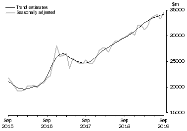 Graph: This graph shows the Trend and Seasonally adjusted estimate for Goods Credits