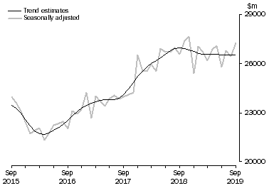 Graph: This graph shows the Trend and Seasonally adjusted estimate for Goods Debits