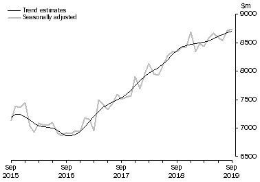 Graph: This graph shows the Trend and Seasonally adjusted estimate for Services Debits