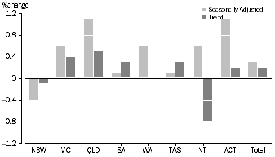 Graph: RETAIL TURNOVER, States and Territories