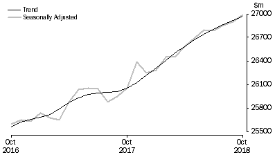 Graph: RETAIL TURNOVER, Australia