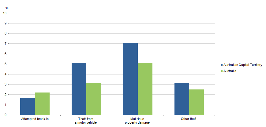 Graph Image for VICTIMISATION RATES, Selected household crimes, Australian Capital Territory & Australia, 2017–18