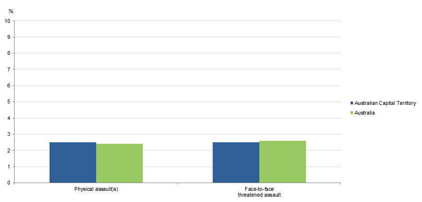 Graph Image for VICTIMISATION RATES, Selected personal crimes, Australian Capital Territory & Australia, 2017–18