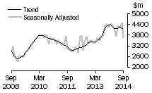 Graph: Value of new residential building