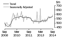 Graph: Value of additions and alterations