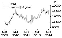 Graph: Number of total dwelling units