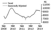 Graph: Number of private sector houses