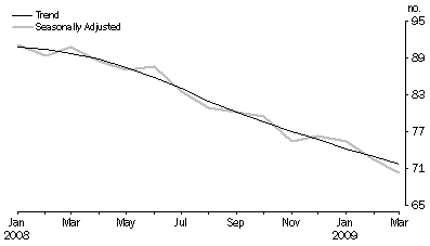Graph: New Motor Vehicle Sales, Total vehicles—Short term
