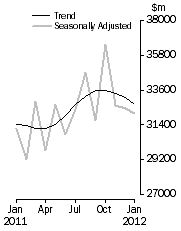 Graph: Commercial Finance