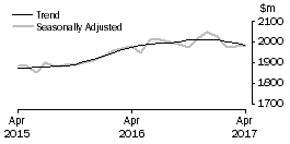 Graph: Clothing, footwear and personal accessory retailing
