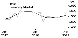 Graph: Department Stores