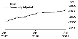 Graph: Other retailing
