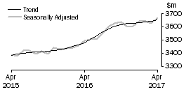 Graph: Cafes, restaurants and takeaway food services