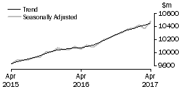 Graph: Food retailing