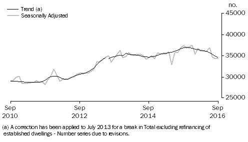 Graph: Graph shows number of owner occupied dwellings financed, excluding refinancing