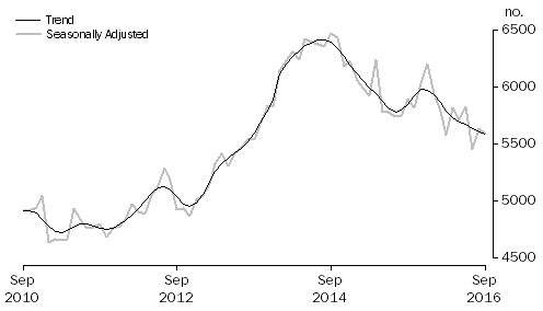 Graph: Graph shows commitments for construction of dwellings for owner occupation