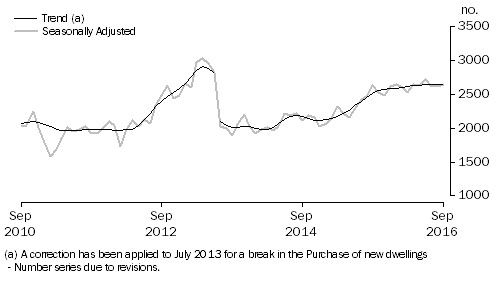 Graph: Graph shows commitments for the purchase of new dwellings for owner occupation