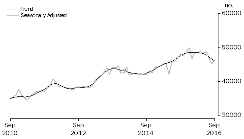 Graph: Graph shows number of owner occupied established dwellings financed, including refinancing