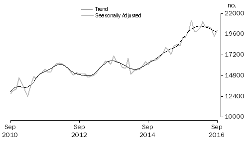 Graph: Graph shows number of owner occupied dwellings refinanced