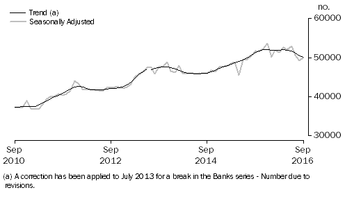 Graph: Graph shows number of owner occupied dwellings financed by banks