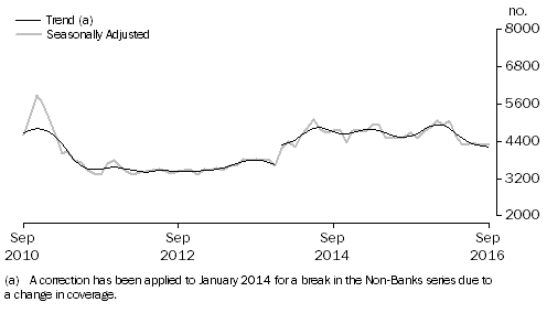 Graph: Graph shows number of owner occupied dwellings financed by non-banks