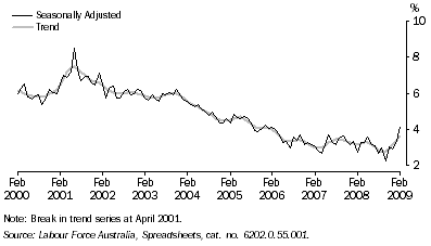 Graph: UNEMPLOYMENT RATE