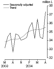 Graph: Australian produced wine, Domestic sales, Seasonally adjusted and Trend