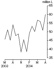 Graph: Australian produced wine, Exports, Original