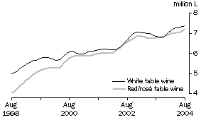 Graph: Table wine, Glass container less than 2 litres, Trend
