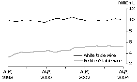 Graph: Table wine, Soft pack containers, Trend