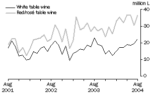Graph: Exports of Table wine by Type, Original