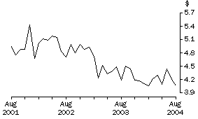 Graph: Unit Value of Wine Exports, Original