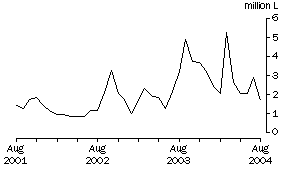 Graph: Wine Imports Cleared, Original