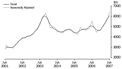 Graph: Purchase of Dwellings by Individuals for Rent or Resale