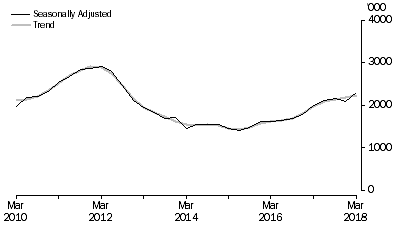 Graph: METRES DRILLED, Seaonally adjusted and trend