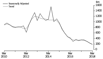 Graph: PETROLEUM EXPLORATION, Seasonally adjusted and trend