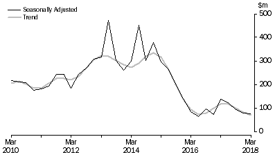 Graph: PETROLEUM EXPLORATION: ONSHORE, Seasonally adjusted and trend