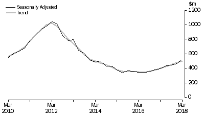 Graph: Mineral Exploration (Time Series Estimate): Expenditure and Metres Drilled, ; Total deposits , Australia