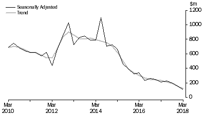 Graph: PETROLEUM EXPLORATION: OFFSHORE, Seasonally adjusted and trend