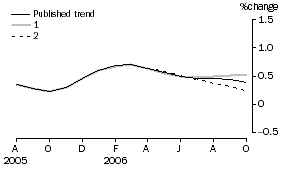 Graph: Effect of new Seasonally adjusted estimates on Trend estimates