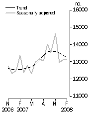 Graph: Number of dwelling units approved