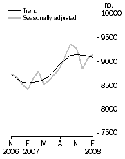 Graph: Private sector houses approved