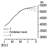 Graph: Private other dwelling units approved