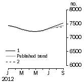 Graph: Private sector houses approved
