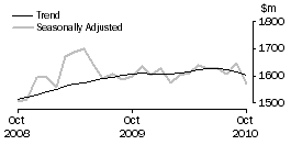 Graph: CLOTHING, FOOTWEAR AND PERSONAL ACCESSORY RETAILING