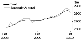 Graph: OTHER RETAILING