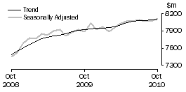 Graph: FOOD RETAILING
