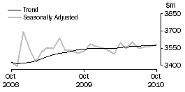 Graph: HOUSEHOLD GOODS RETAILING
