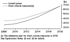 Graph: Higher Education Expenditure on R&D